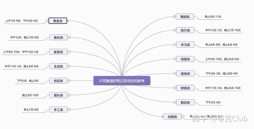 小红书笔记几点发布合适