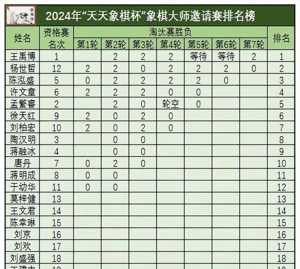 天天象棋官衔排名