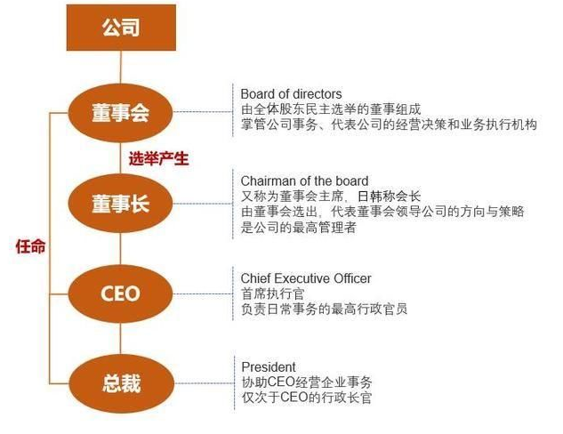 总裁和CEO哪个官大游戏截图