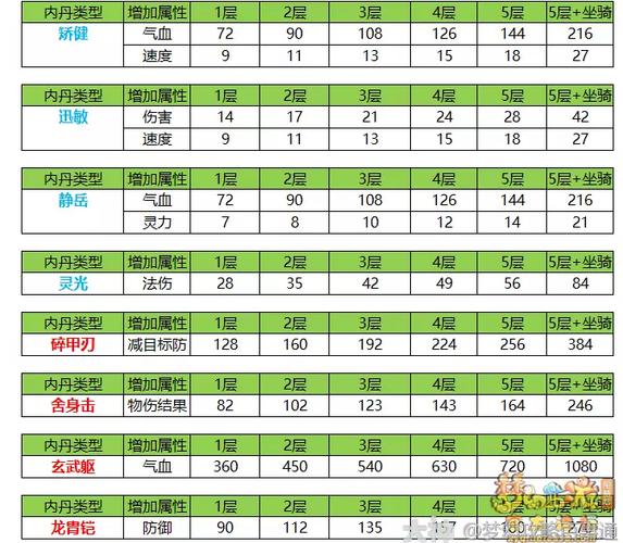 梦幻西游替换内丹