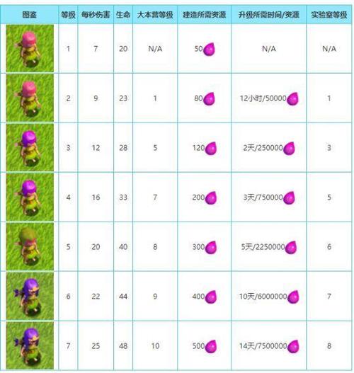 部落冲突兵种满级