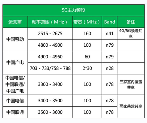 s105g支持哪些5g频段缩略图
