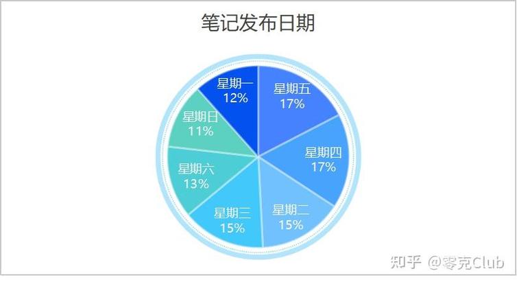 小红书笔记发布最佳时间游戏截图