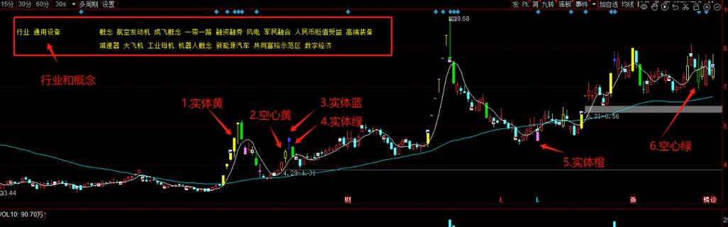 同花顺K线颜色对照表