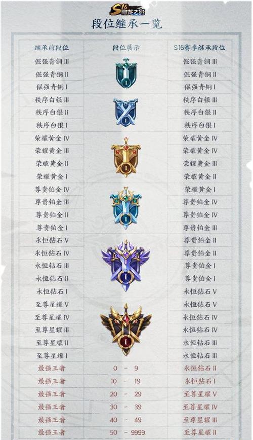 王者荣耀排位继承规则