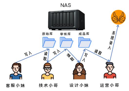nas是用来干嘛的