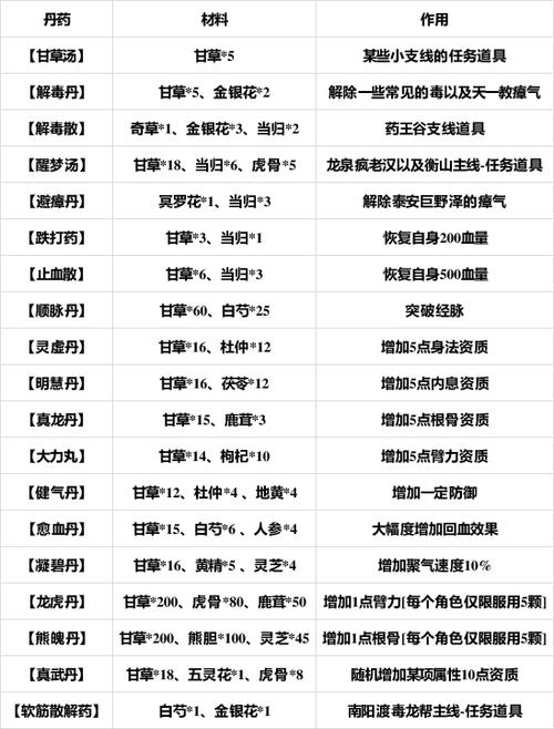 烟雨江湖丹药wiki缩略图