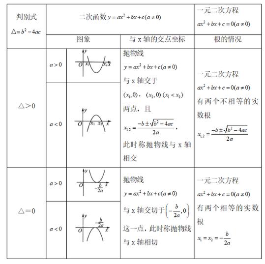 一元二次和一元一次的区别游戏截图