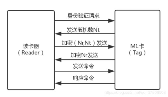 m1卡扇区说明