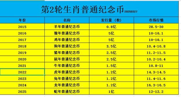 十二生肖纪念币价格表