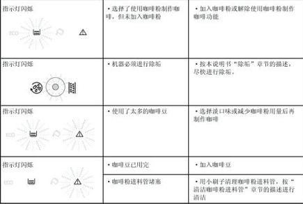咖啡机不出咖啡是什么故障