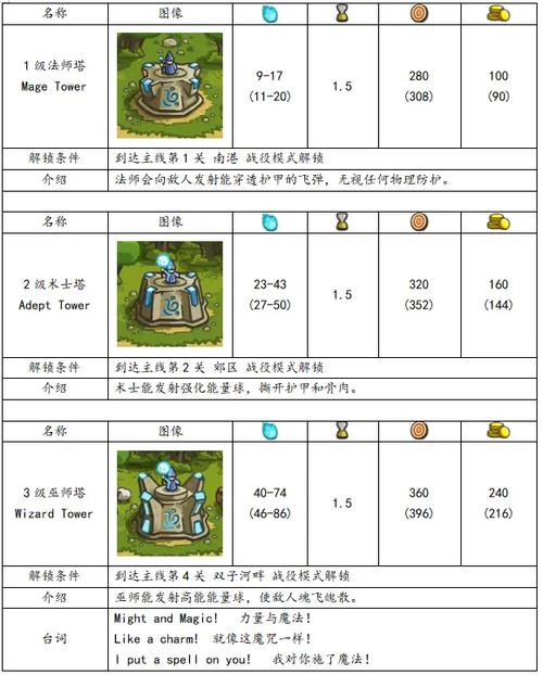王国保卫战塔防图鉴游戏截图