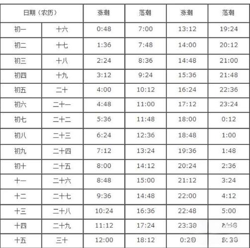 潮汐表-大鱼潮汐表