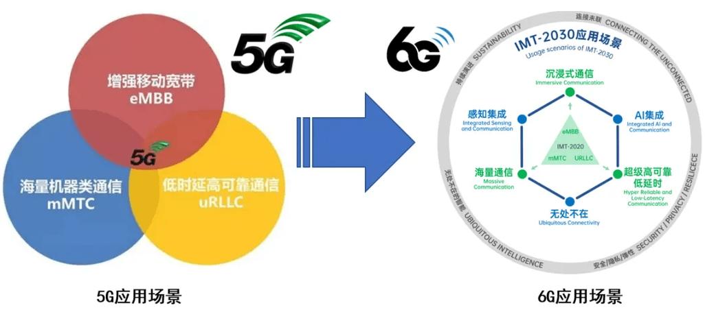 日本后5G与6g