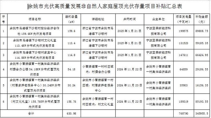 屋顶光伏发电补贴政策