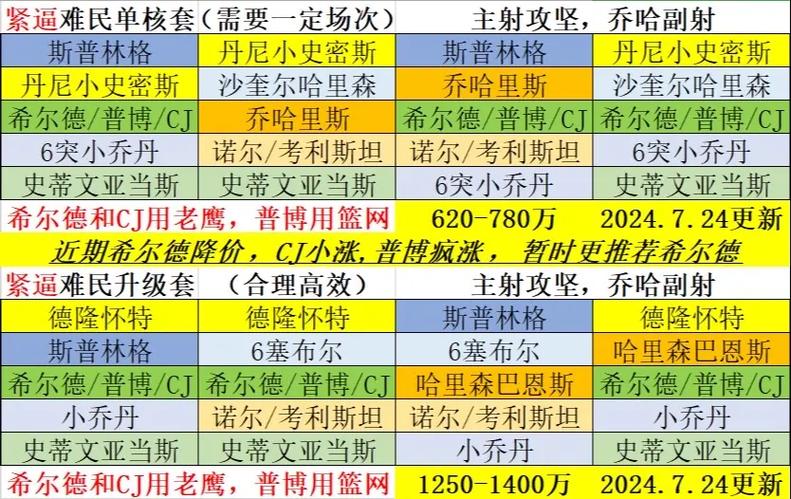 nba2kol2最强土豪阵容