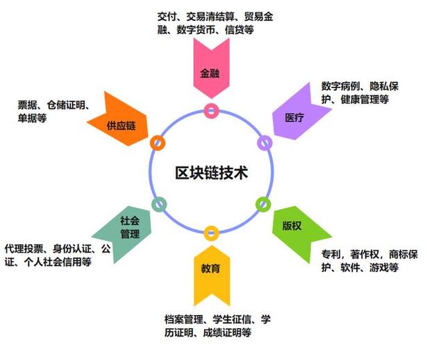 区块链三大功能