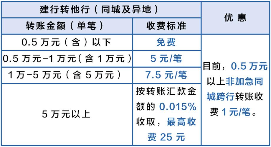 建行转账要手续费吗