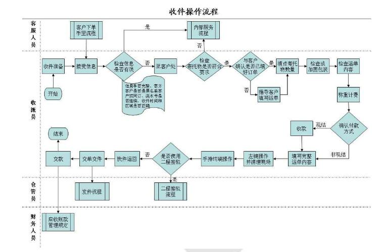 顺丰上门取件流程