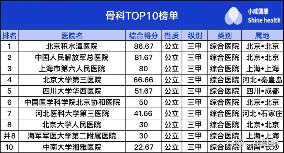 中国的骨科医院排名榜