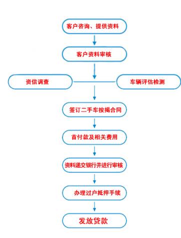 按揭车可以贷款吗缩略图