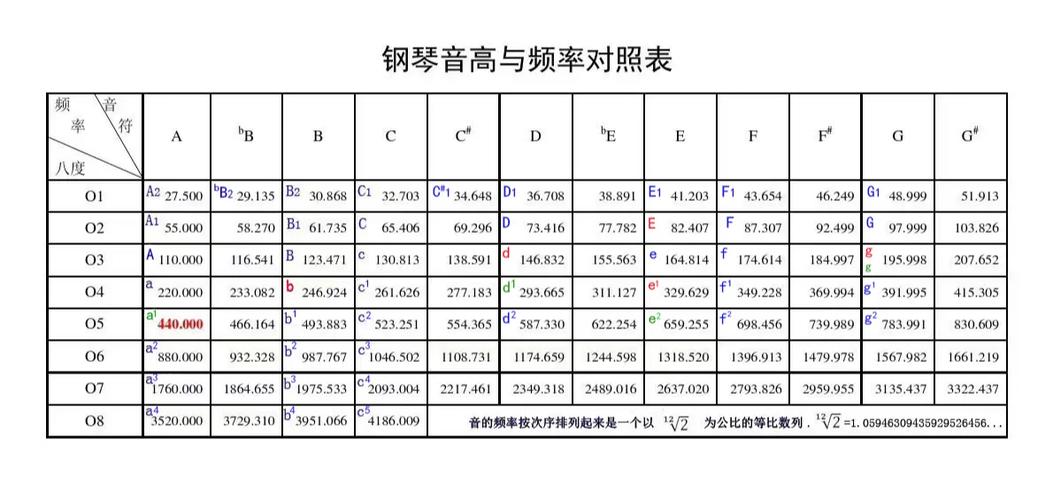 钢琴88键频率表缩略图