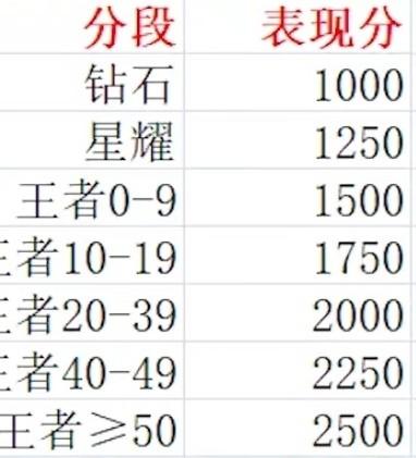 王者排位英雄战力加分规则缩略图