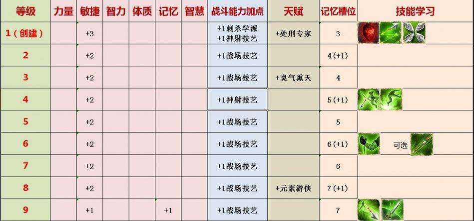 神界原罪2升级加点攻略