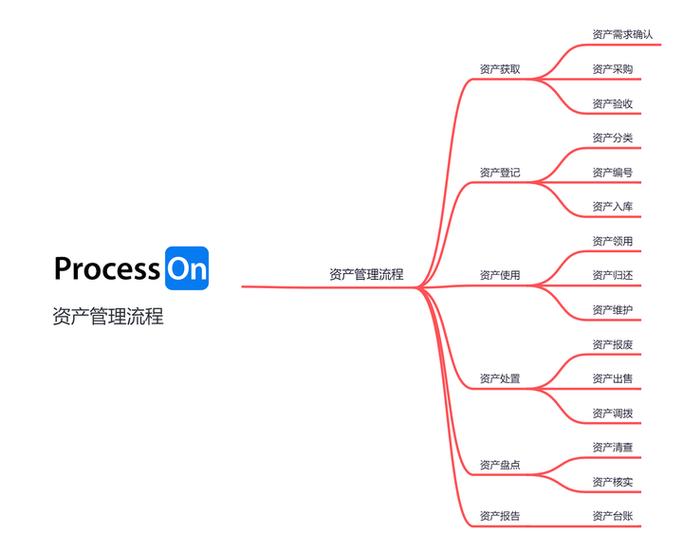 processon思维导图缩略图