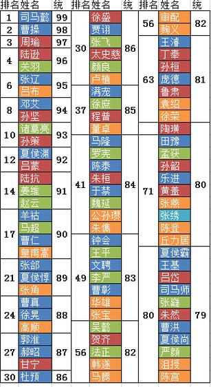 三国志14武将排行榜