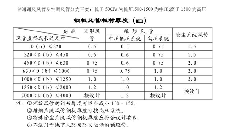 风管国家标准尺寸厚度