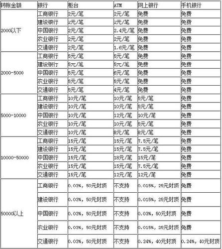 农信银行跨行转账要手续费吗