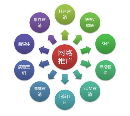 网络广告推广方式