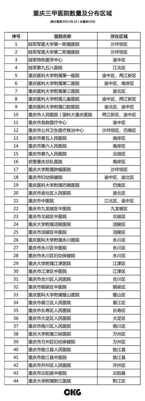 重庆肠科最好的医院排名