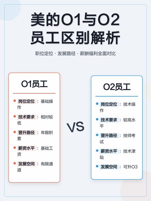 美的O1和O2员工的区别缩略图