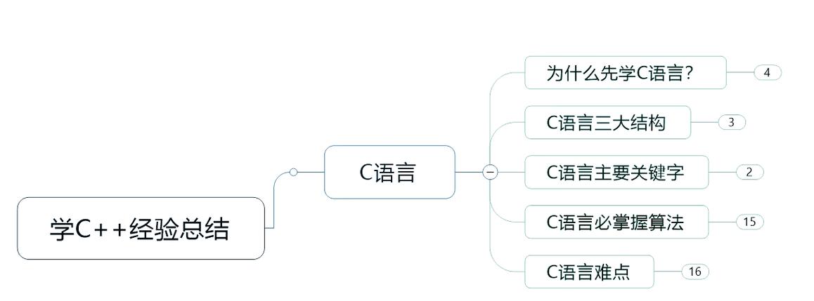 文字生成思维导图