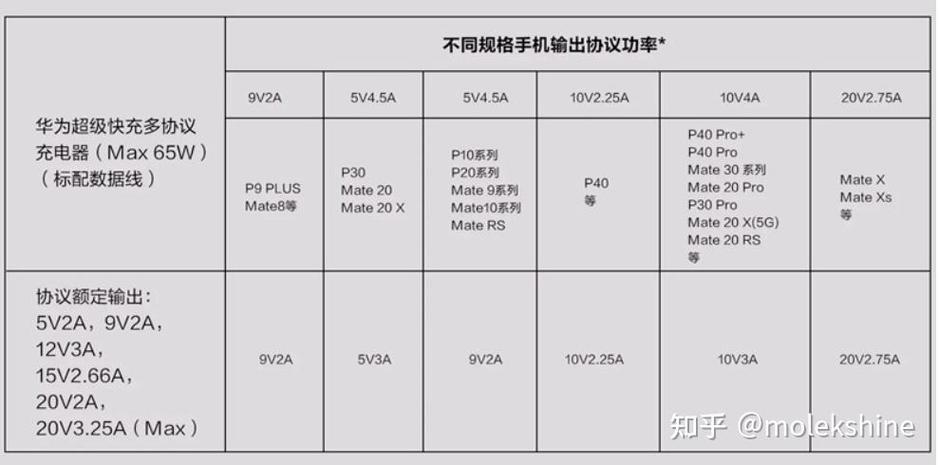 65w充电器可以给40w手机充电吗