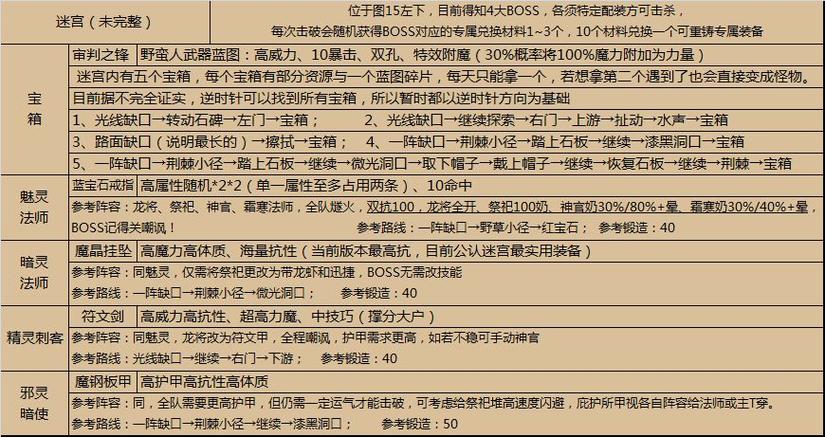 地下城堡2 迷宫攻略缩略图