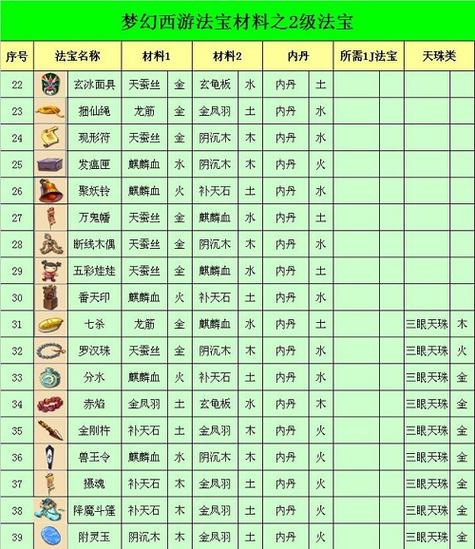 梦幻西游手游法宝怎么升级