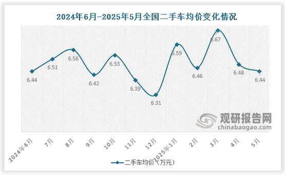 二手车成交价格查询