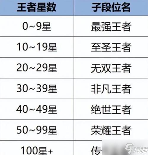 王者荣耀等级顺序
