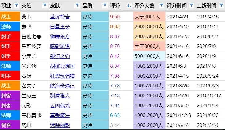 王者皮肤评分排名
