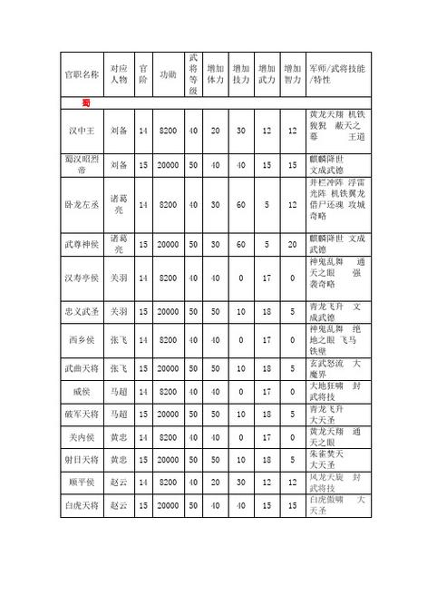 三国群英传7隐藏官阶