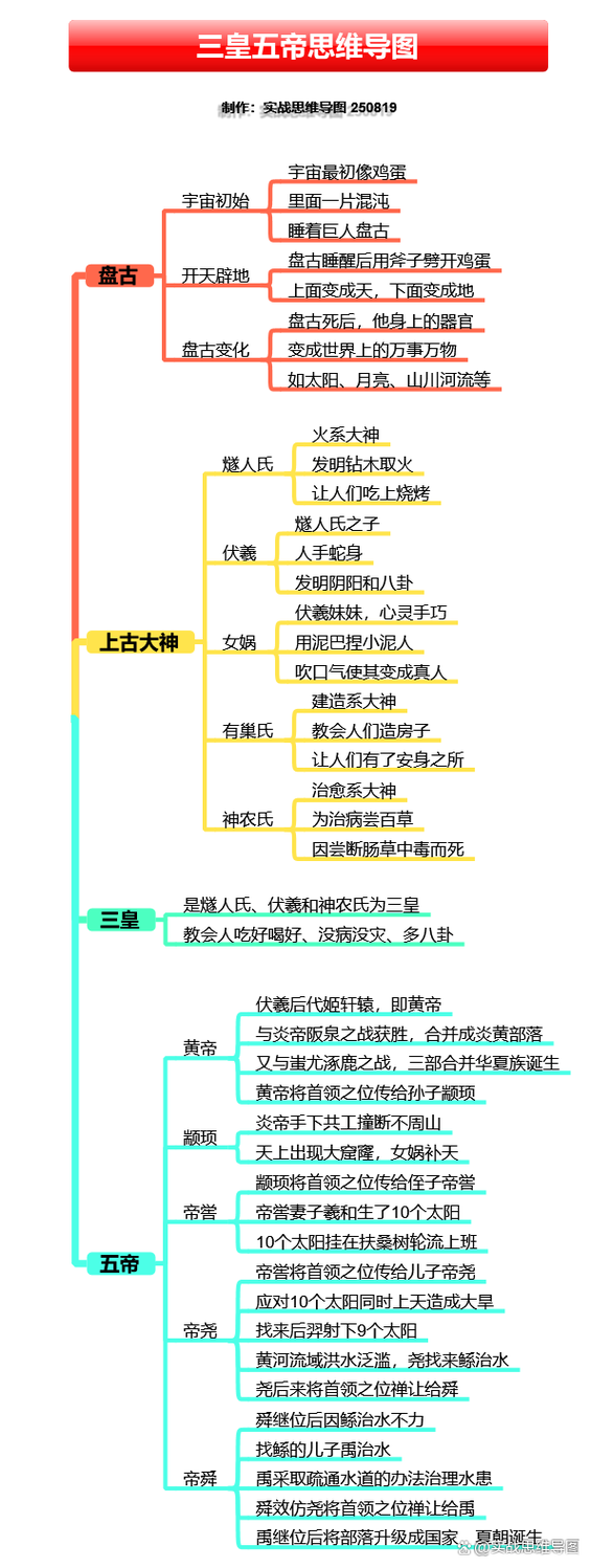 三皇五帝分别是谁?截图