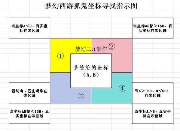 梦幻西游抓鬼坐标技巧图标