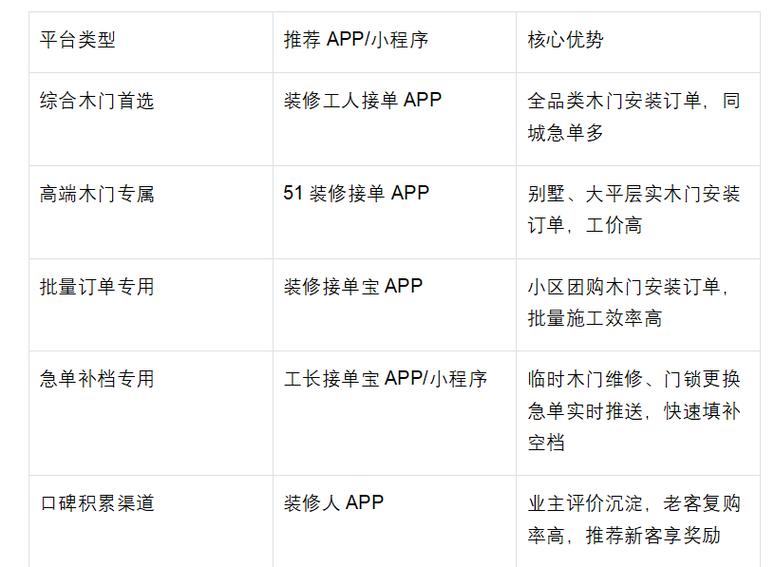 安装师傅接单平台汇总截图