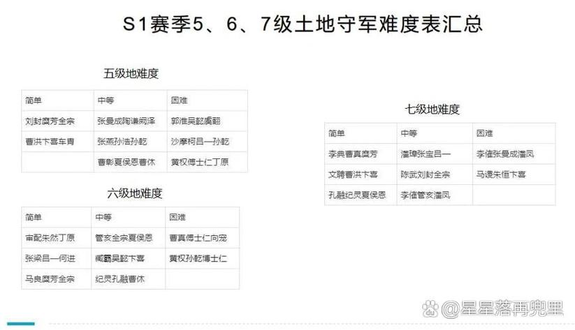 三国志战略版s1九级地难度表
