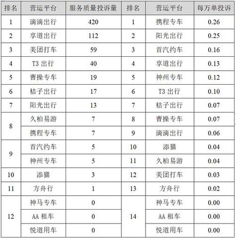打车平台排行榜