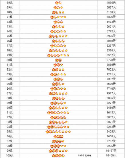 qq等级一个皇冠需要玩几年图标