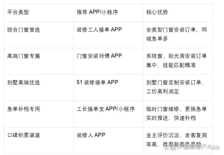 安装师傅网上接单平台排行榜截图